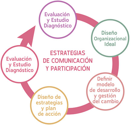 Estrategias de comunicación y participación - PERMA Cultura en Resiliencia.